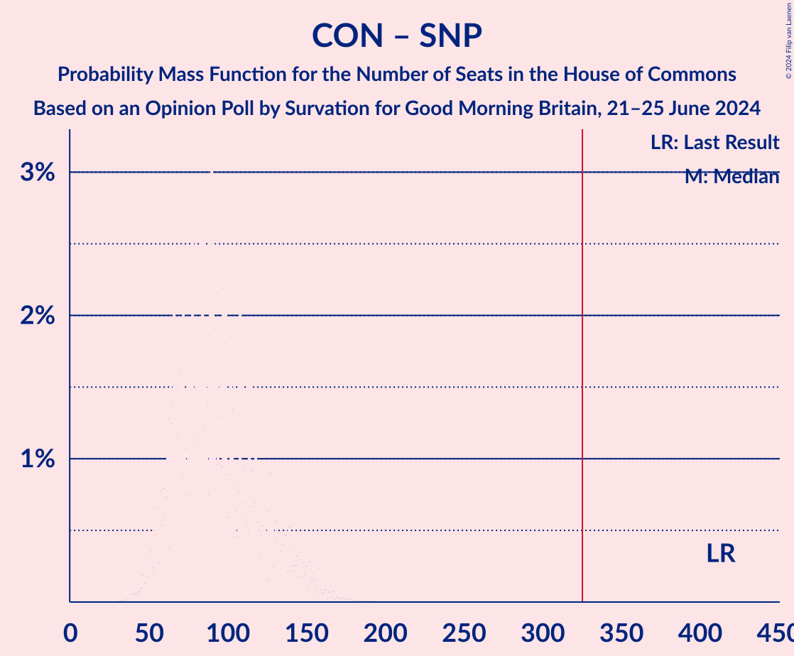 Graph with seats probability mass function not yet produced