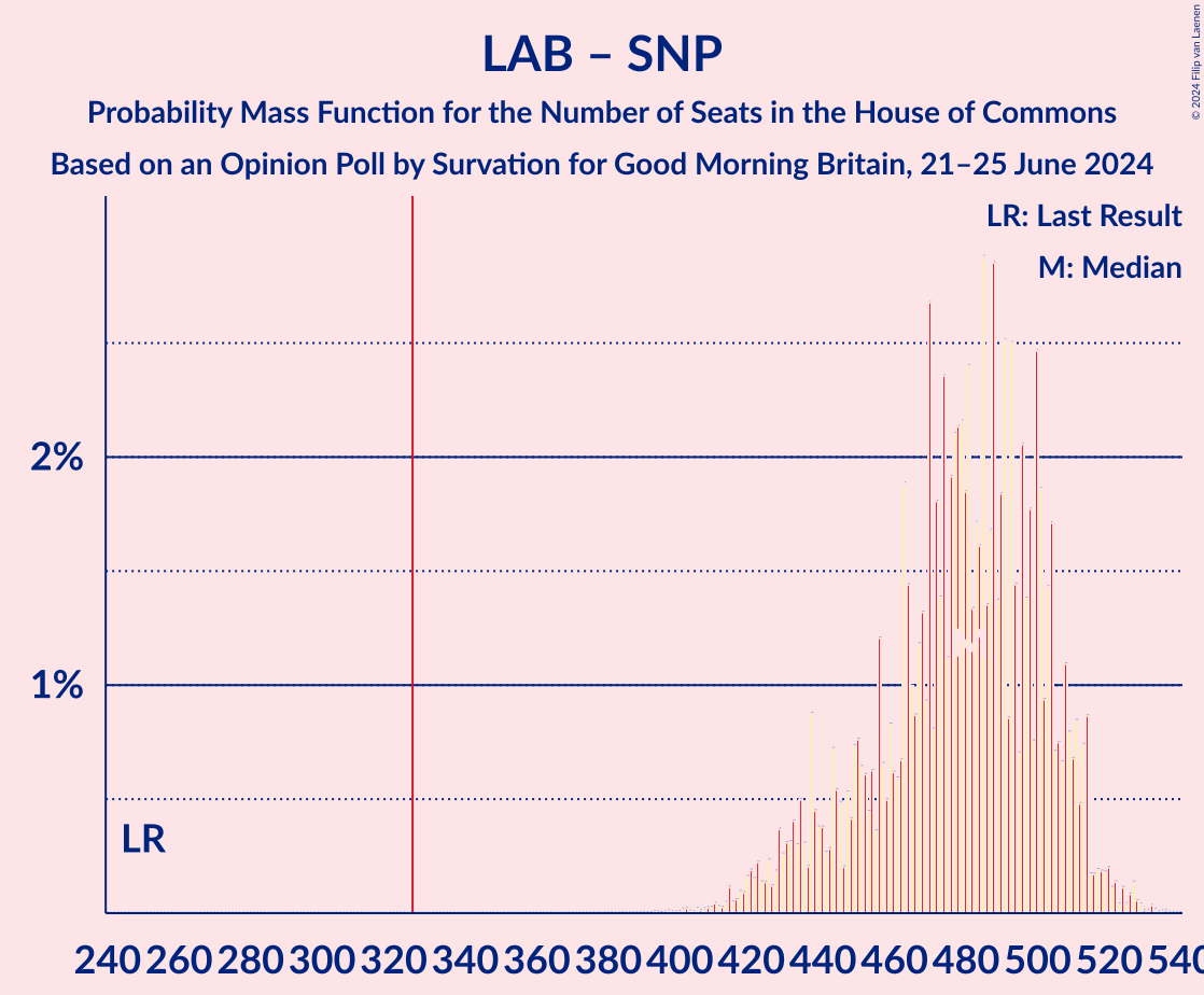 Graph with seats probability mass function not yet produced