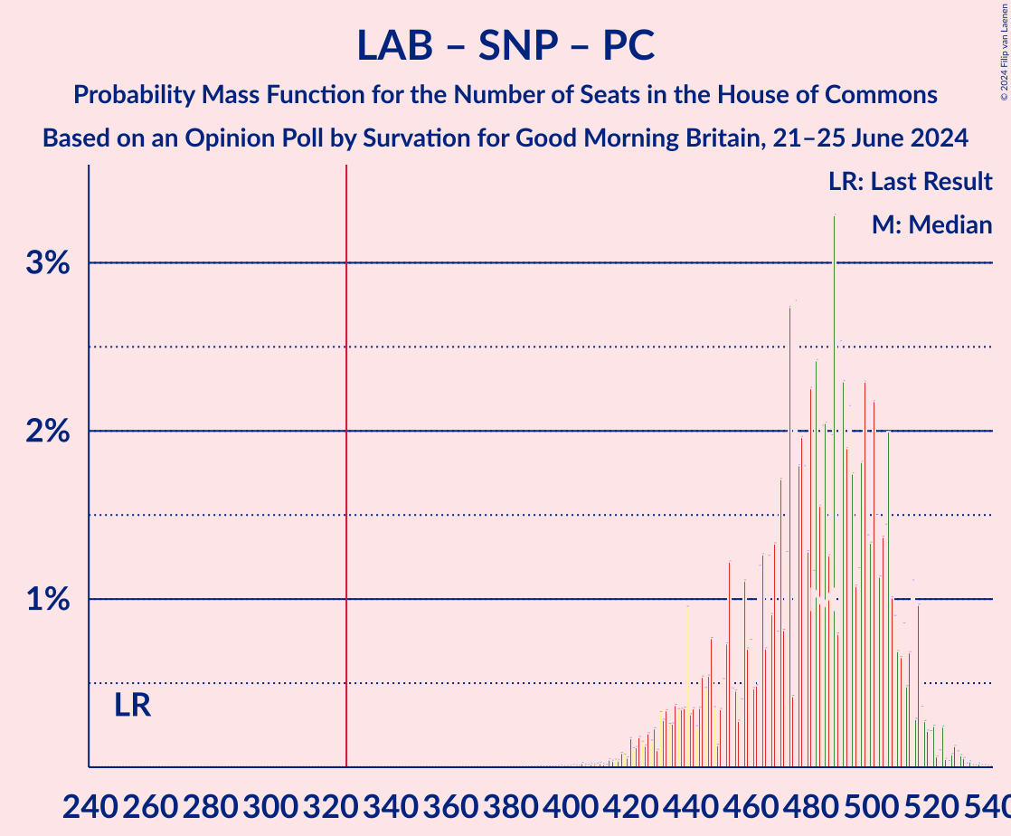 Graph with seats probability mass function not yet produced