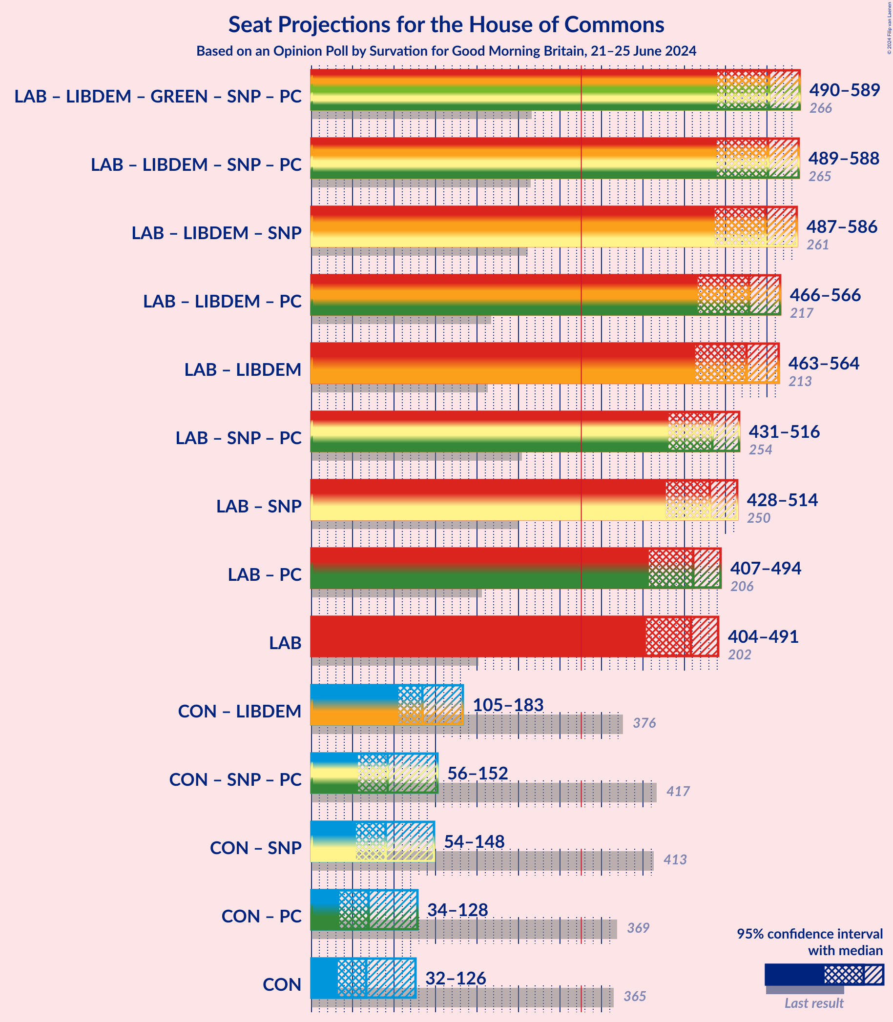 Graph with coalitions seats not yet produced