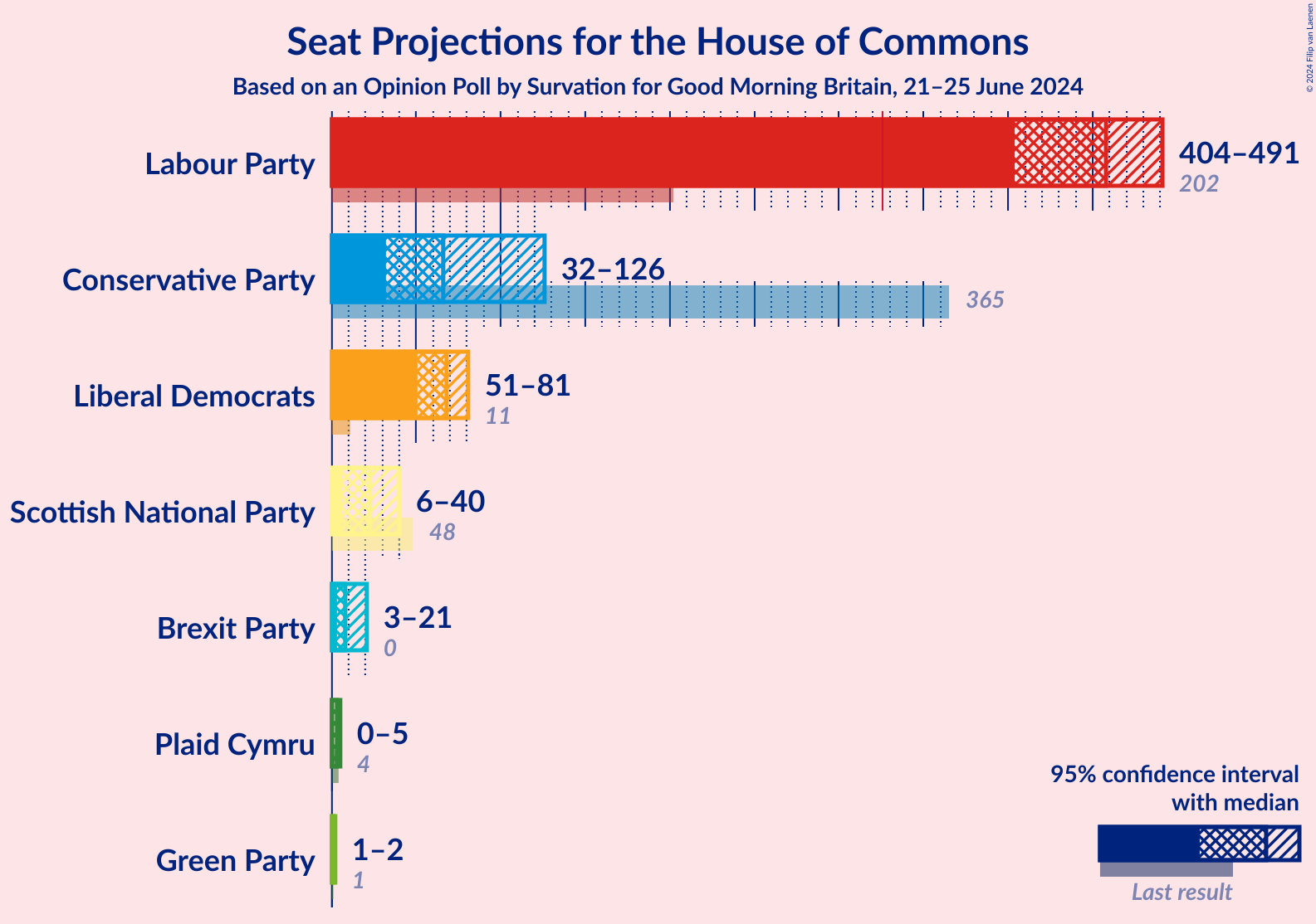 Graph with seats not yet produced