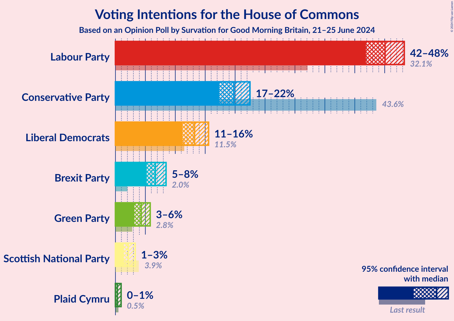 Graph with voting intentions not yet produced