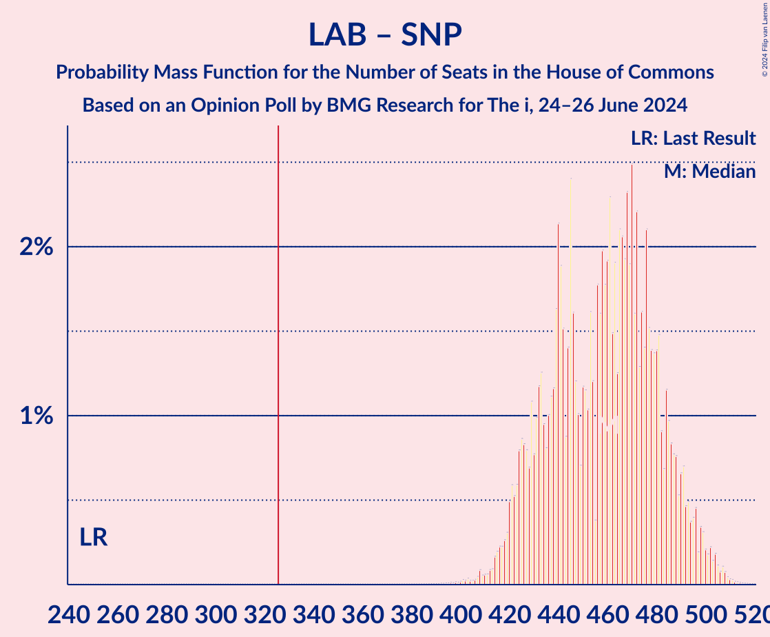 Graph with seats probability mass function not yet produced