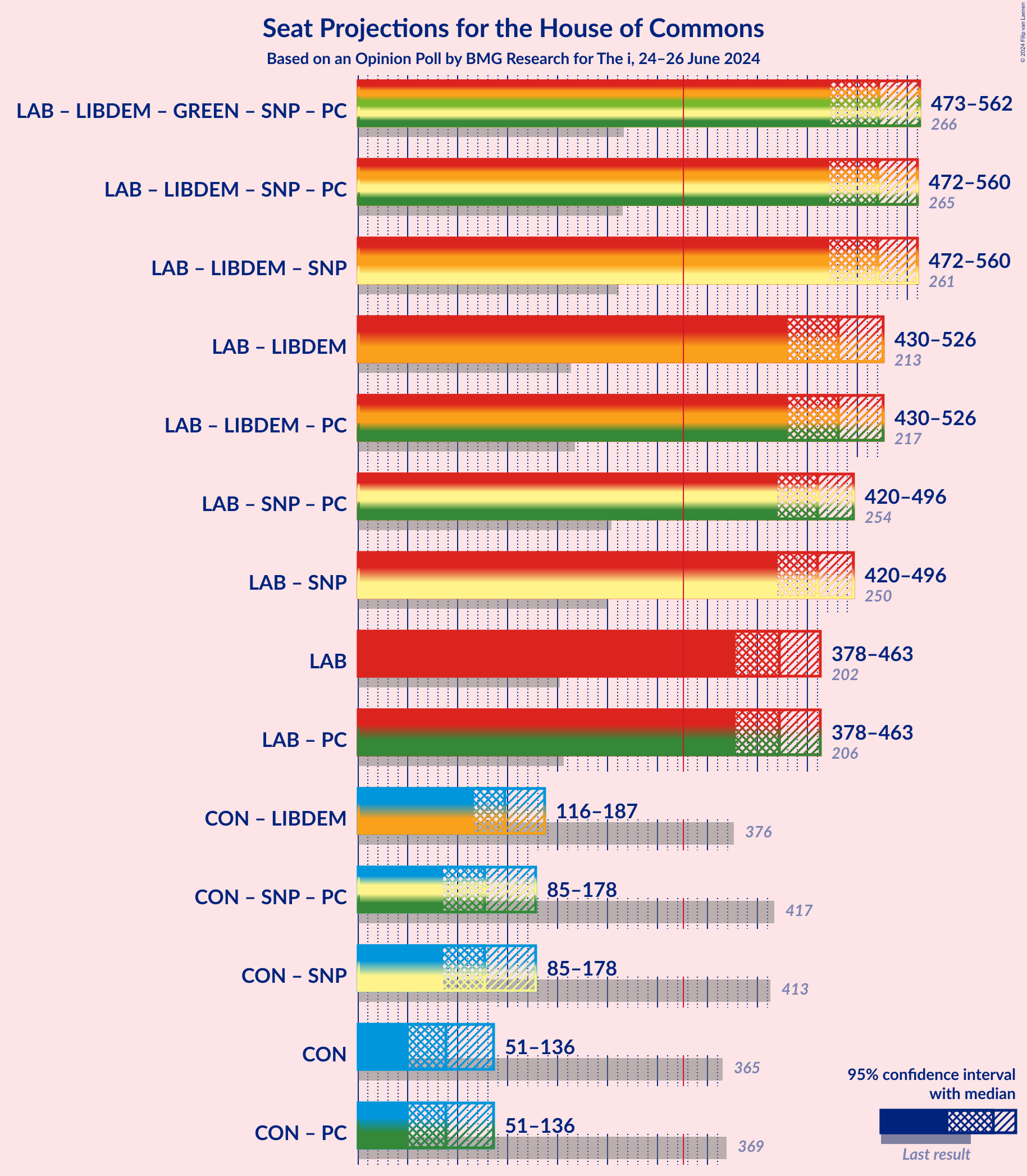 Graph with coalitions seats not yet produced