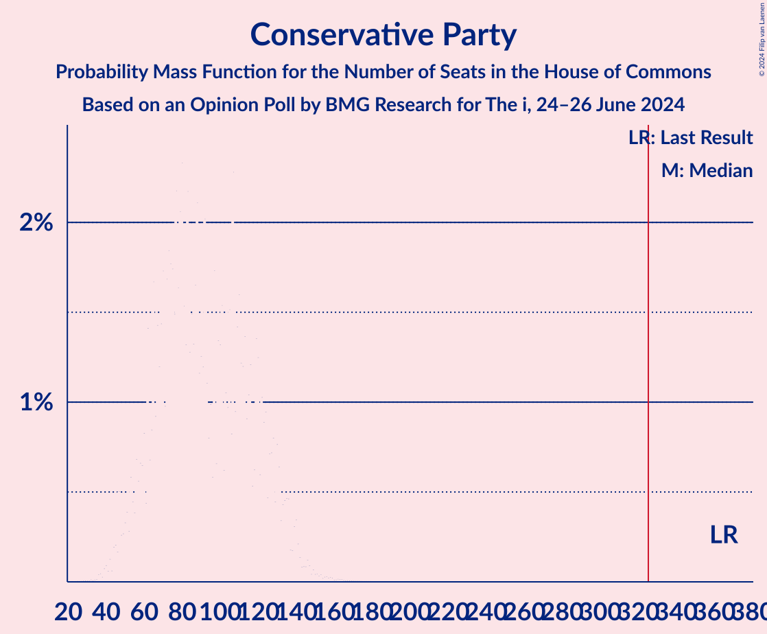 Graph with seats probability mass function not yet produced