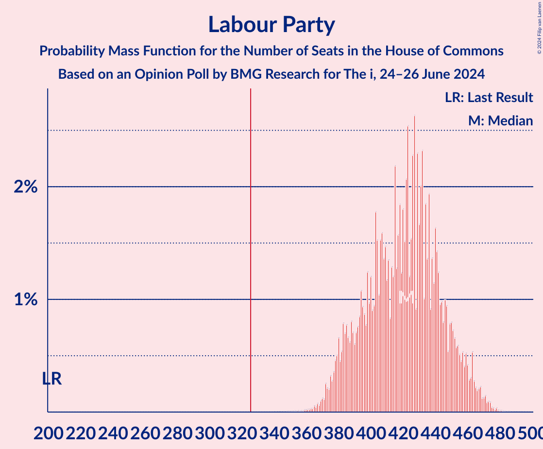 Graph with seats probability mass function not yet produced