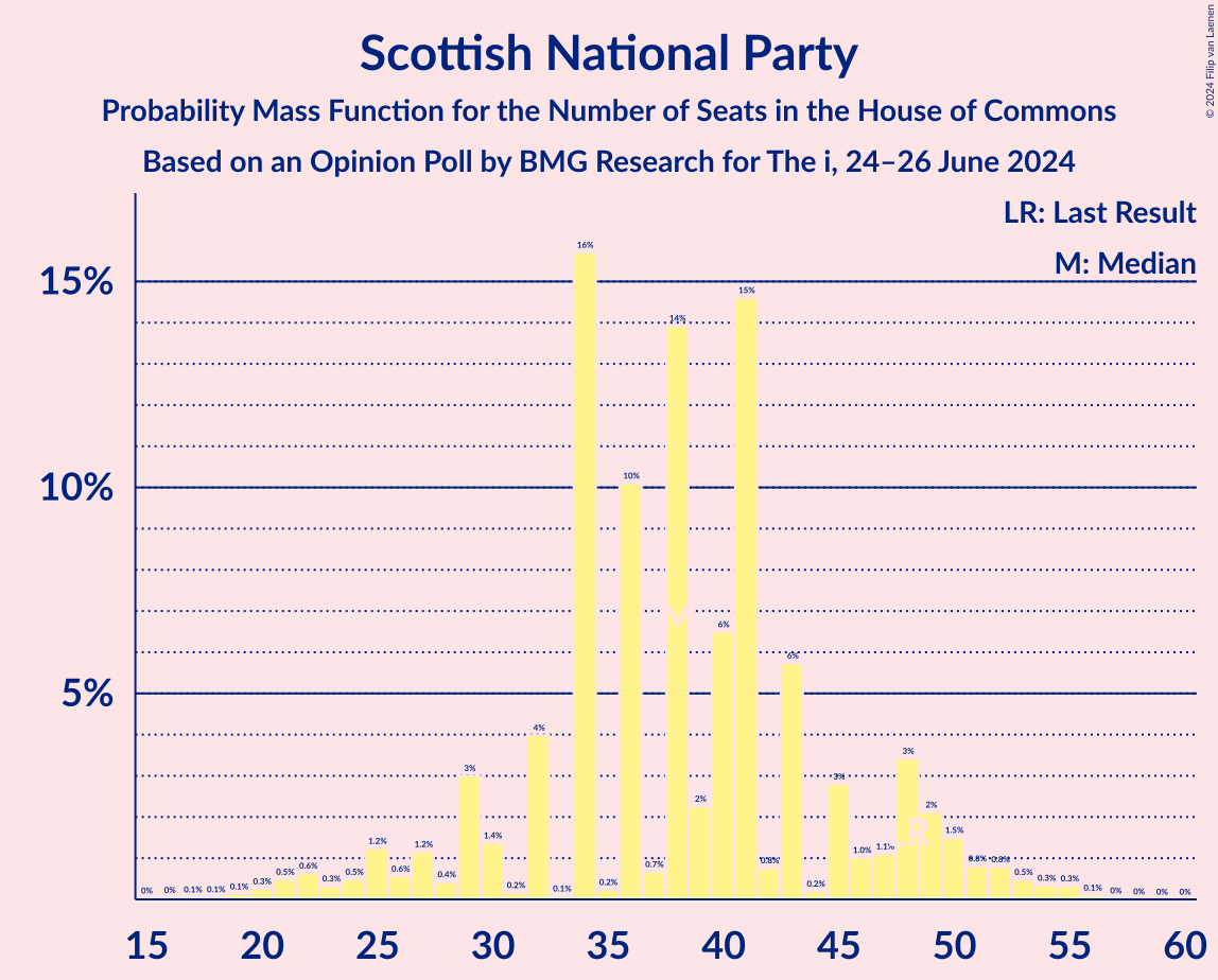 Graph with seats probability mass function not yet produced