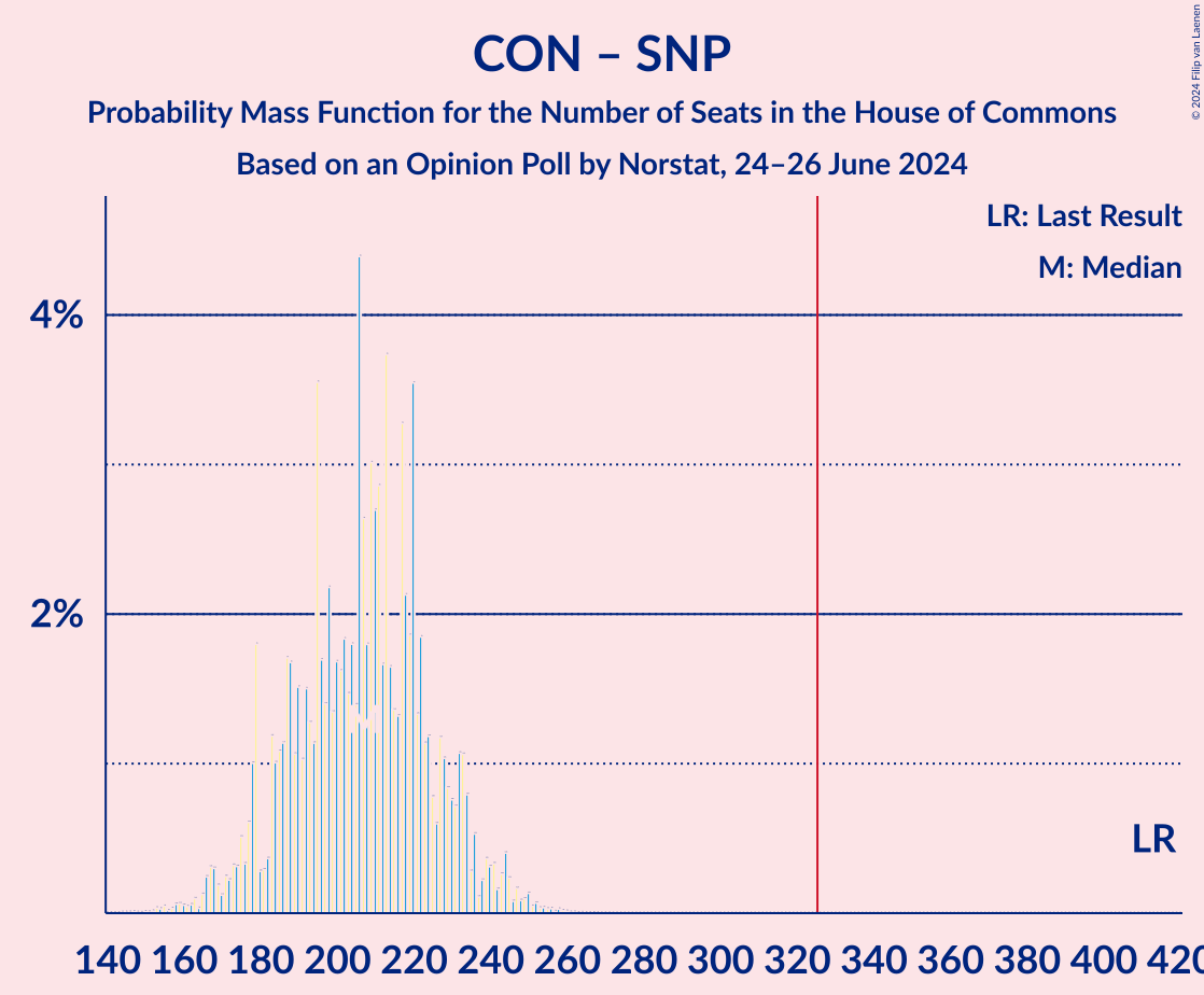 Graph with seats probability mass function not yet produced