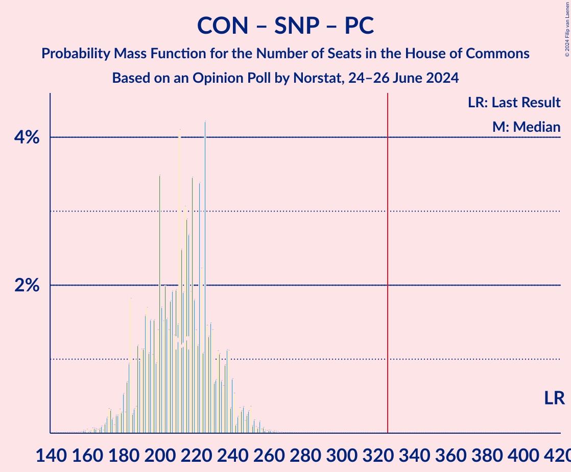 Graph with seats probability mass function not yet produced