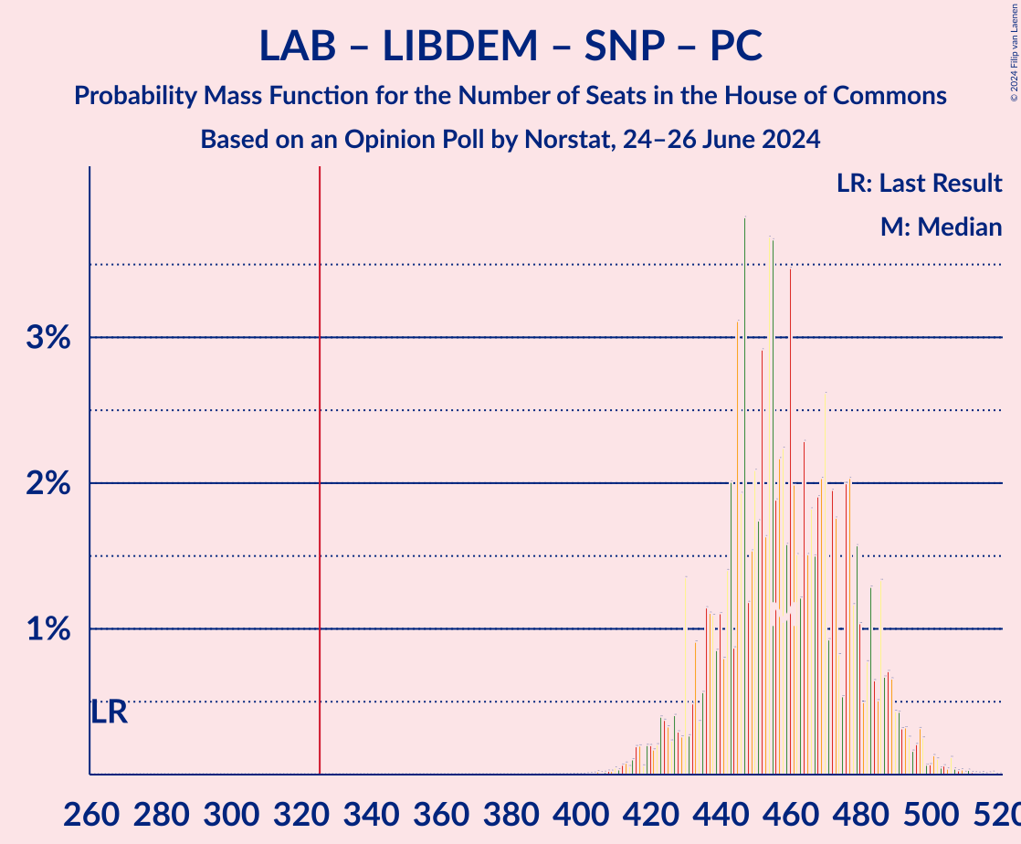 Graph with seats probability mass function not yet produced