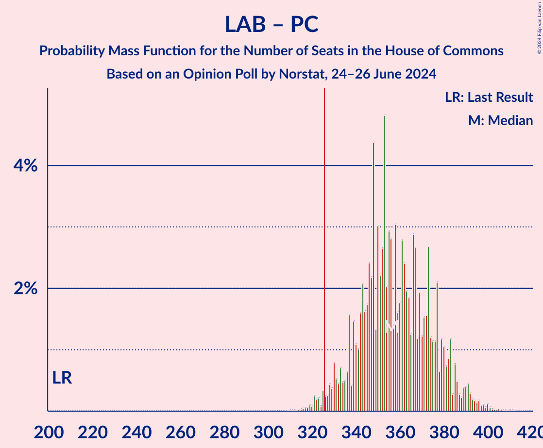 Graph with seats probability mass function not yet produced