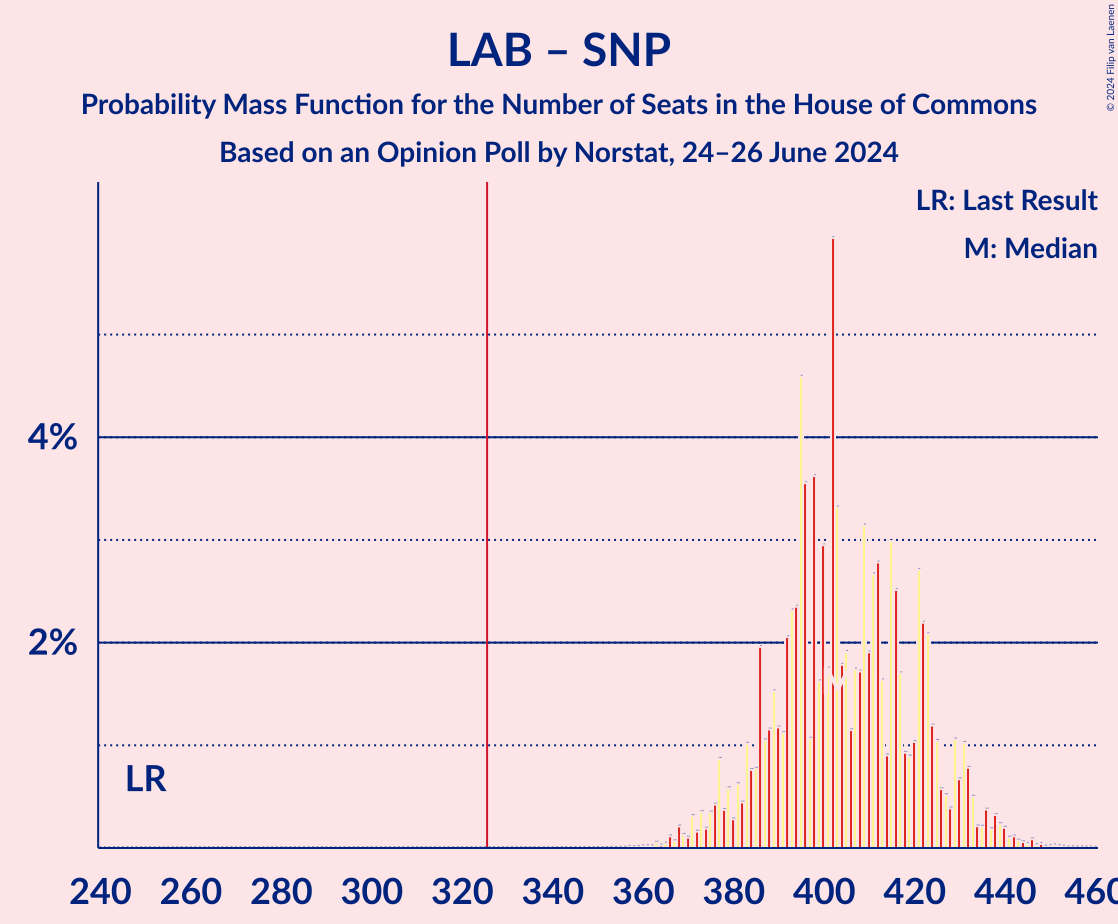 Graph with seats probability mass function not yet produced