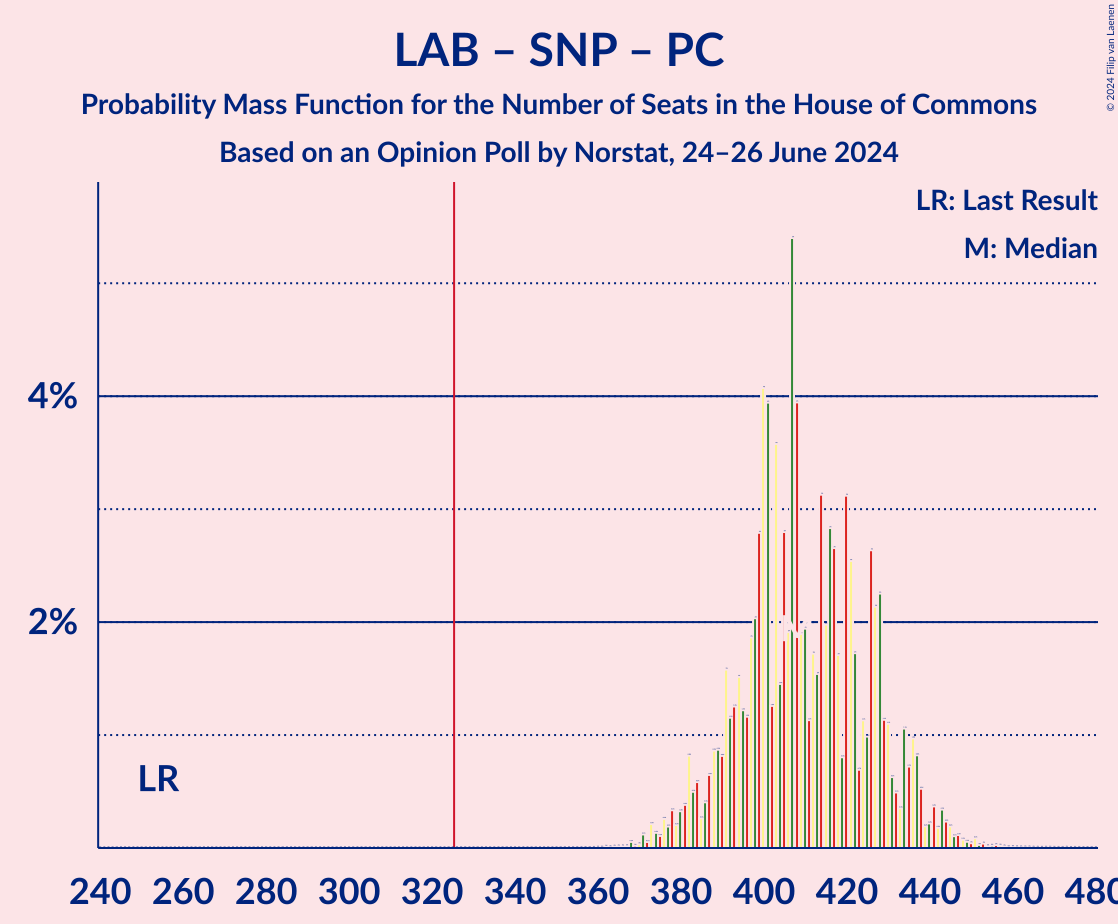 Graph with seats probability mass function not yet produced