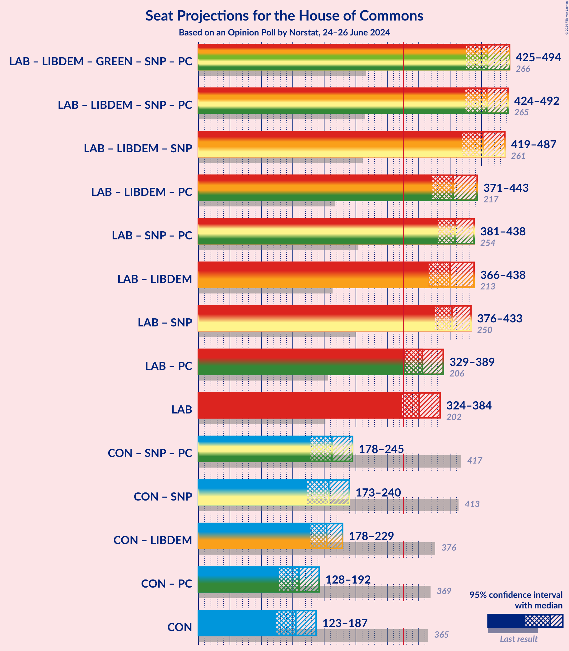 Graph with coalitions seats not yet produced