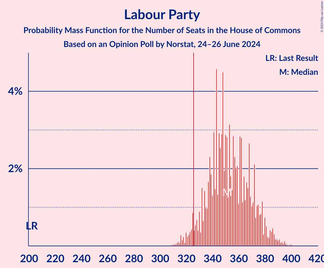 Graph with seats probability mass function not yet produced