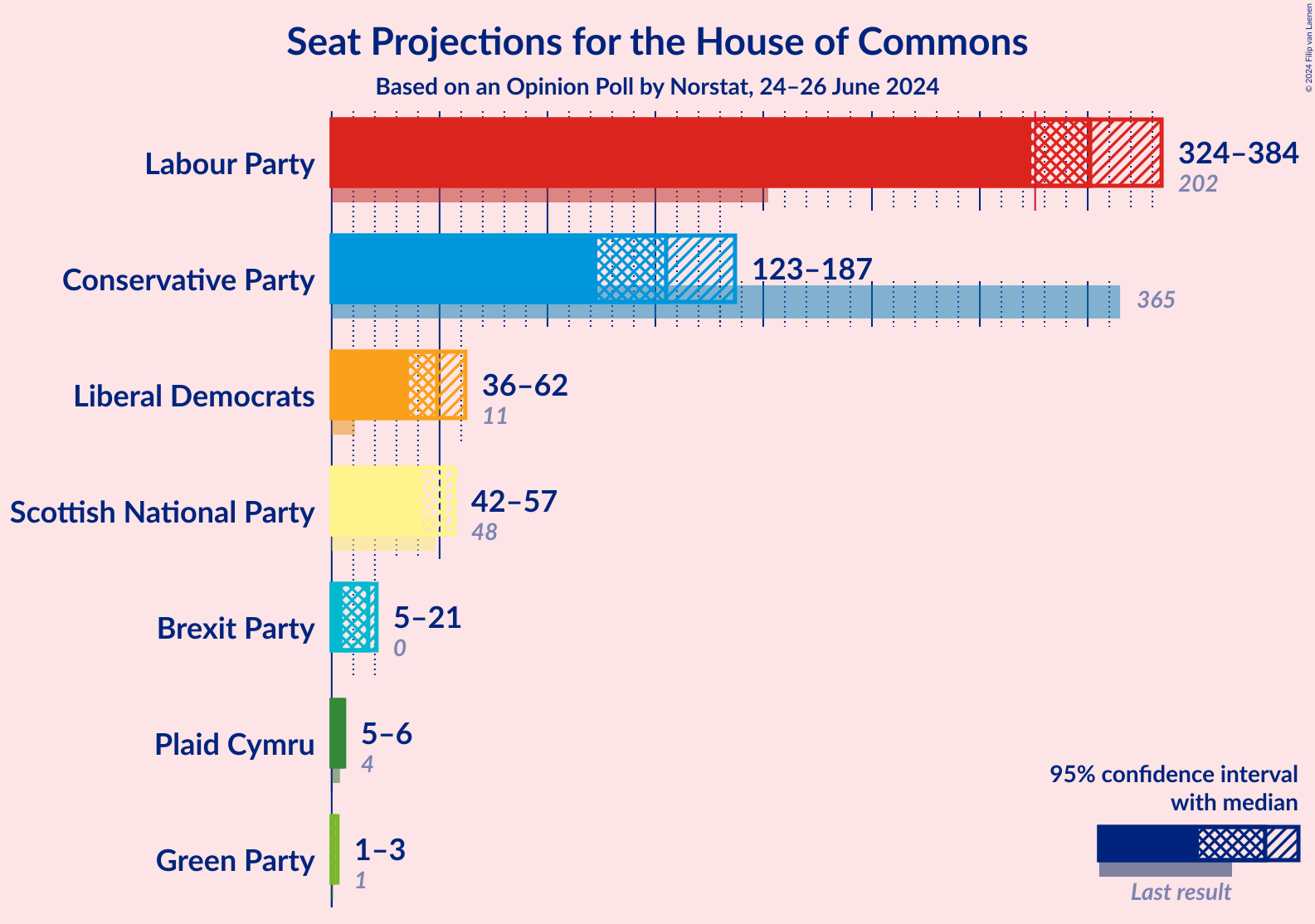 Graph with seats not yet produced