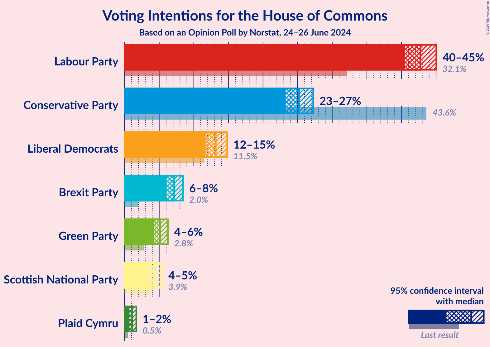 Graph with voting intentions not yet produced