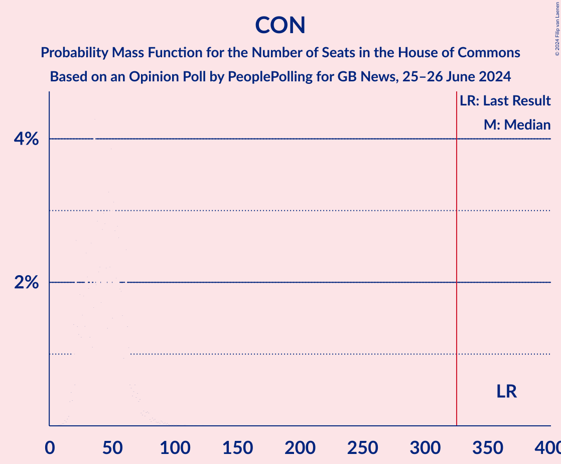 Graph with seats probability mass function not yet produced