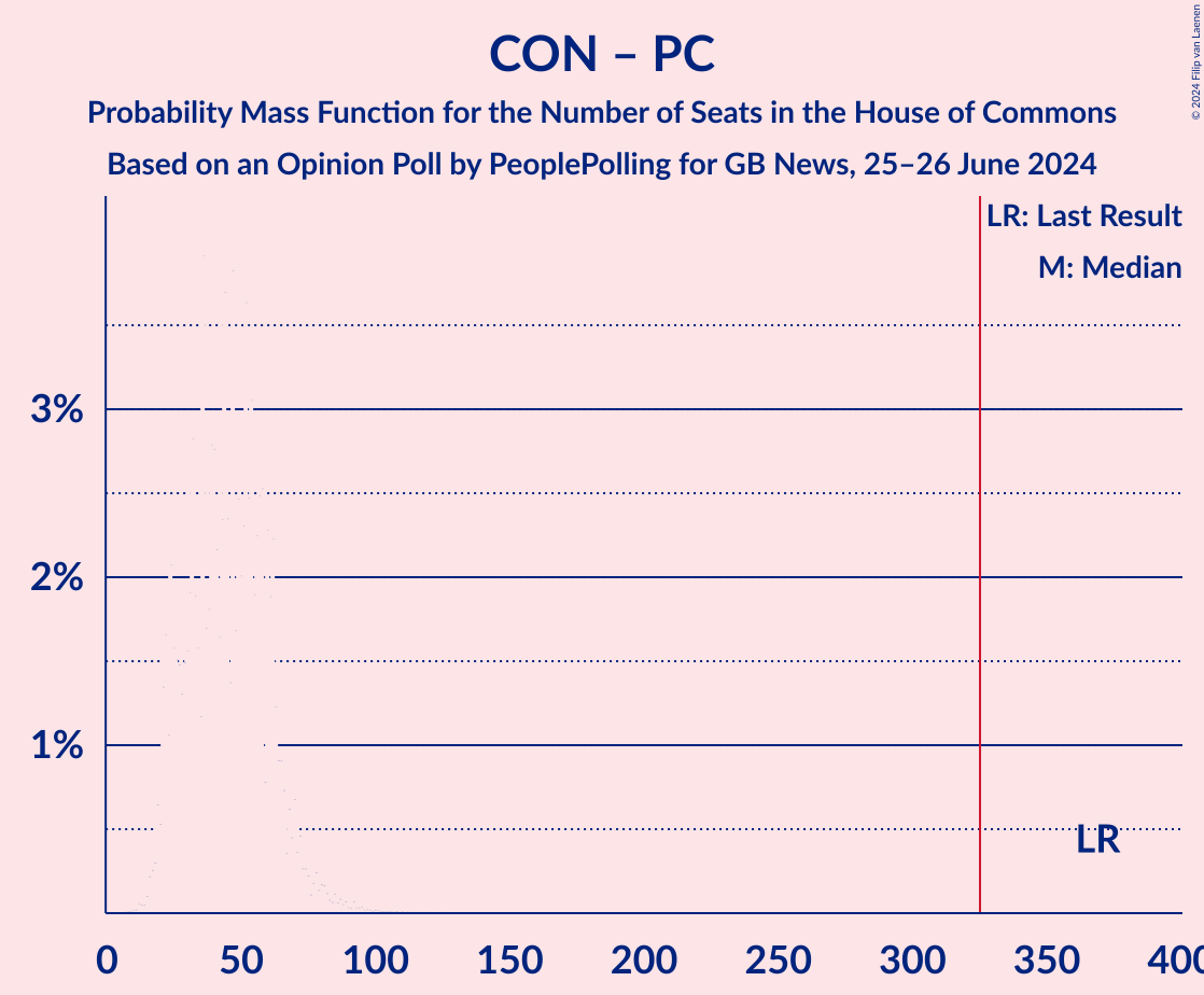 Graph with seats probability mass function not yet produced