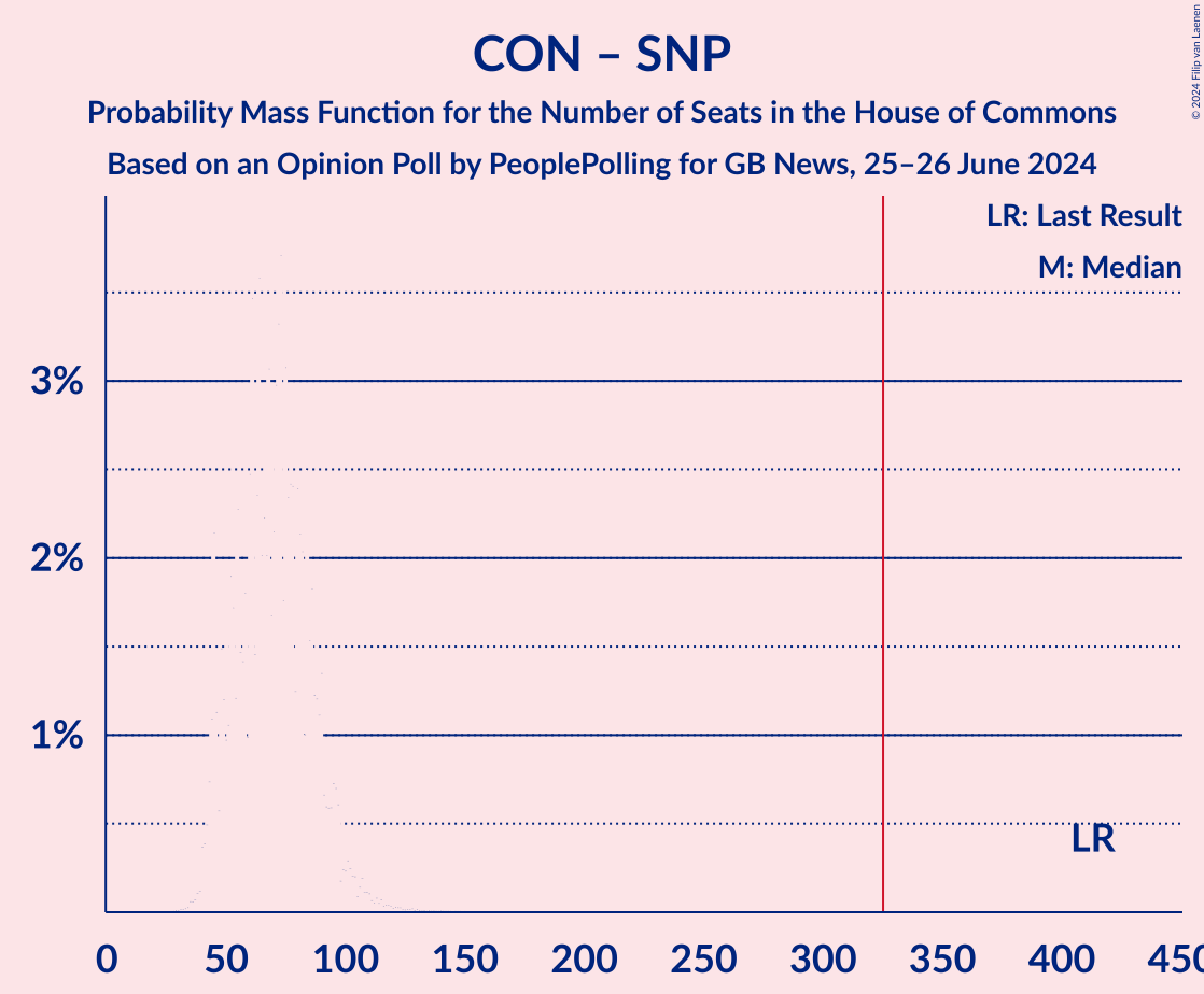 Graph with seats probability mass function not yet produced