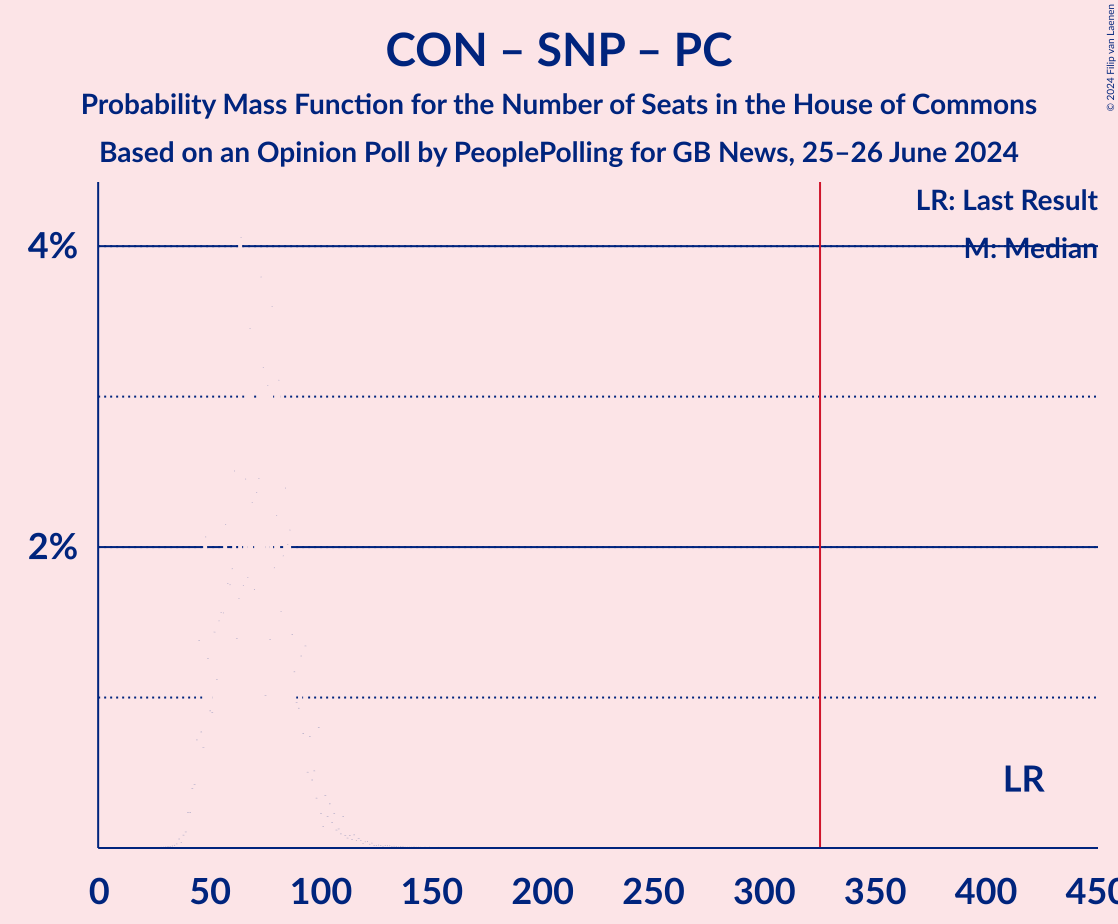 Graph with seats probability mass function not yet produced