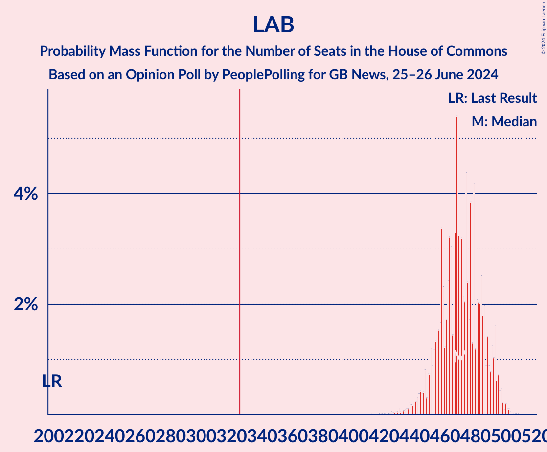 Graph with seats probability mass function not yet produced