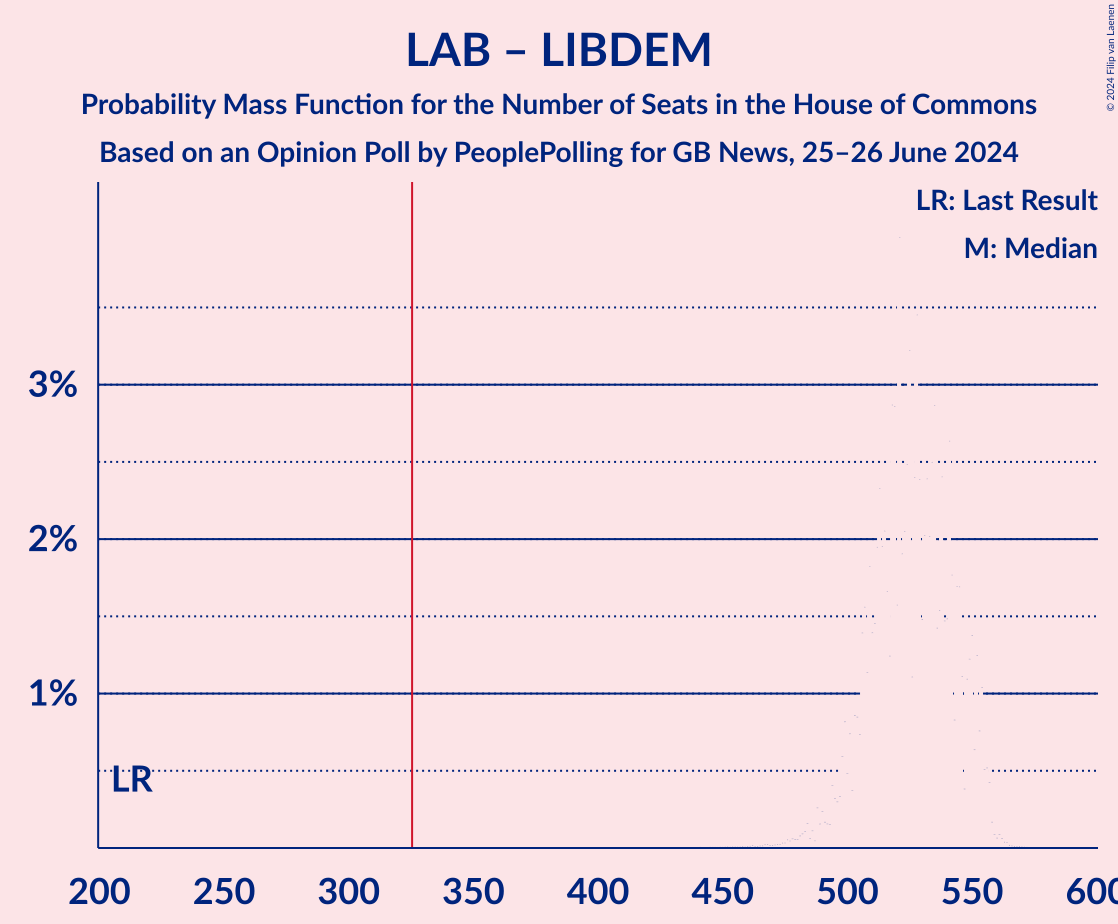 Graph with seats probability mass function not yet produced