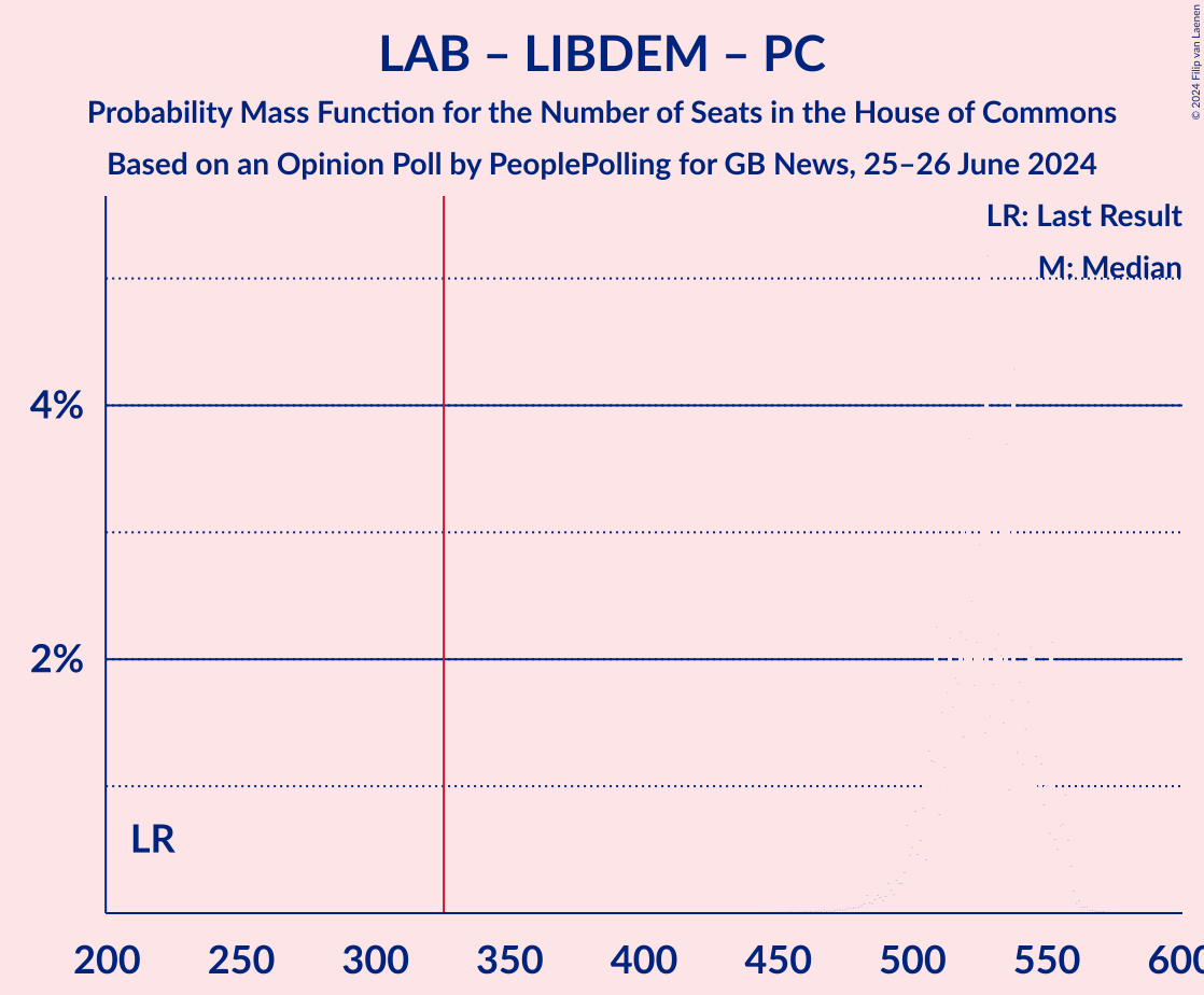 Graph with seats probability mass function not yet produced