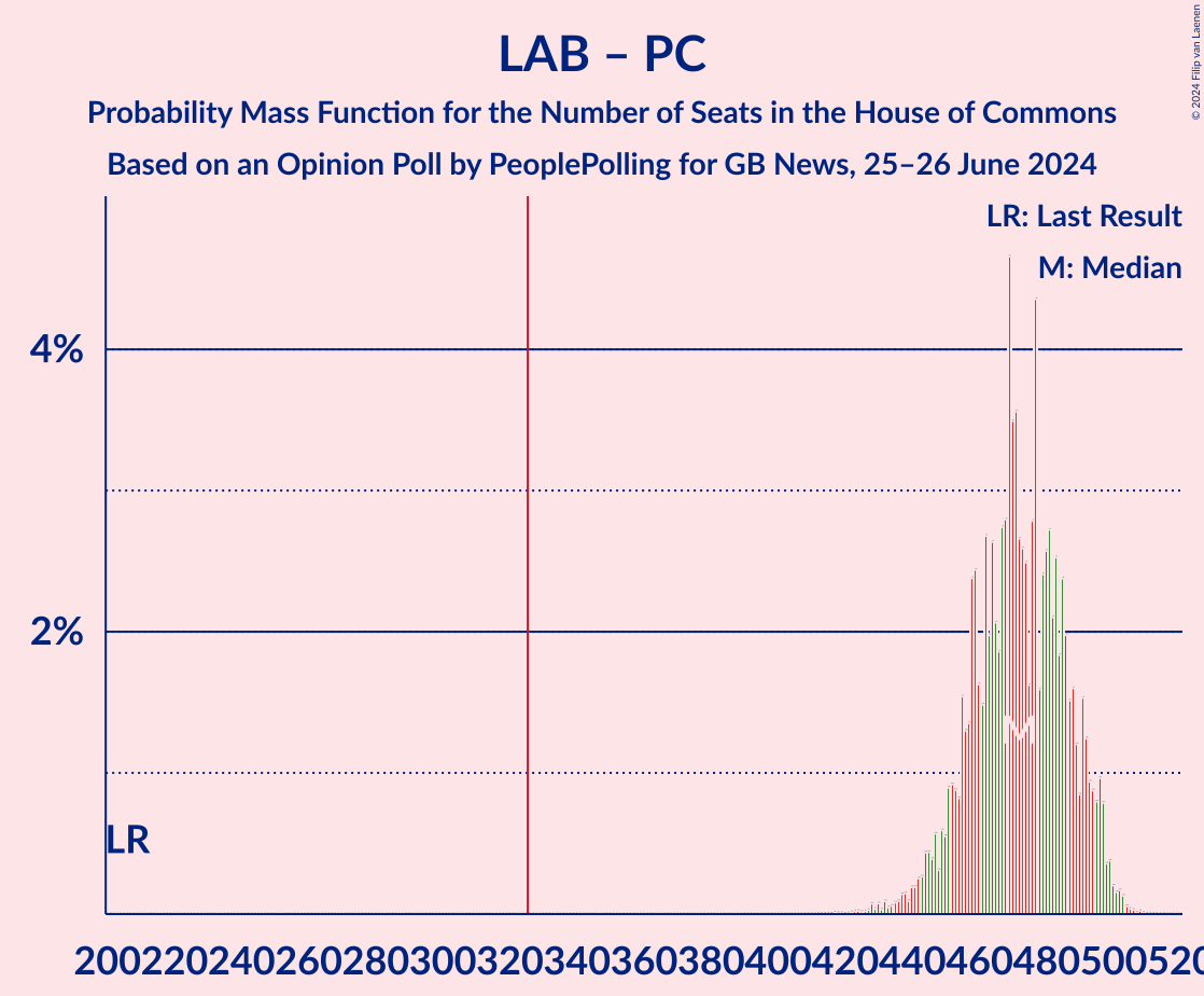 Graph with seats probability mass function not yet produced