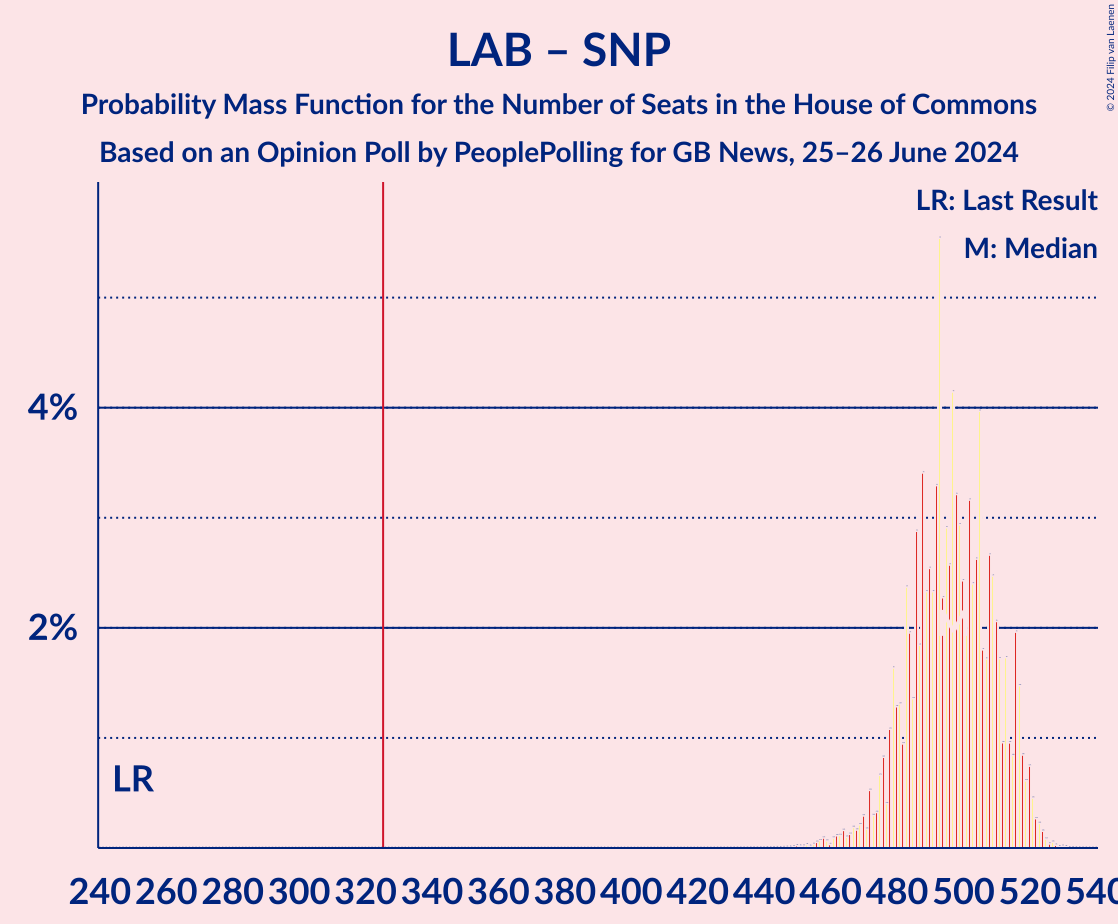 Graph with seats probability mass function not yet produced