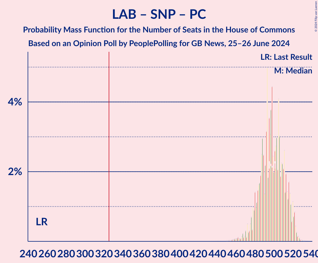 Graph with seats probability mass function not yet produced