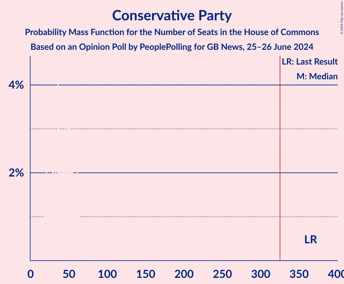 Graph with seats probability mass function not yet produced