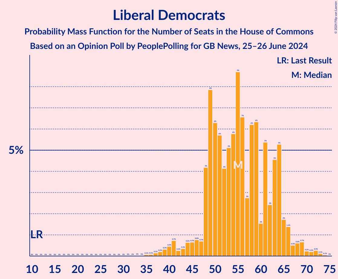 Graph with seats probability mass function not yet produced