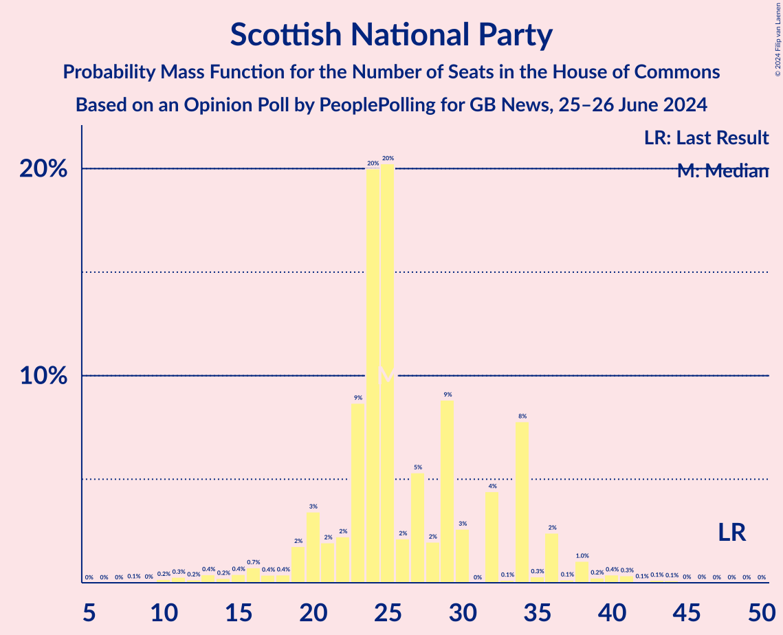 Graph with seats probability mass function not yet produced