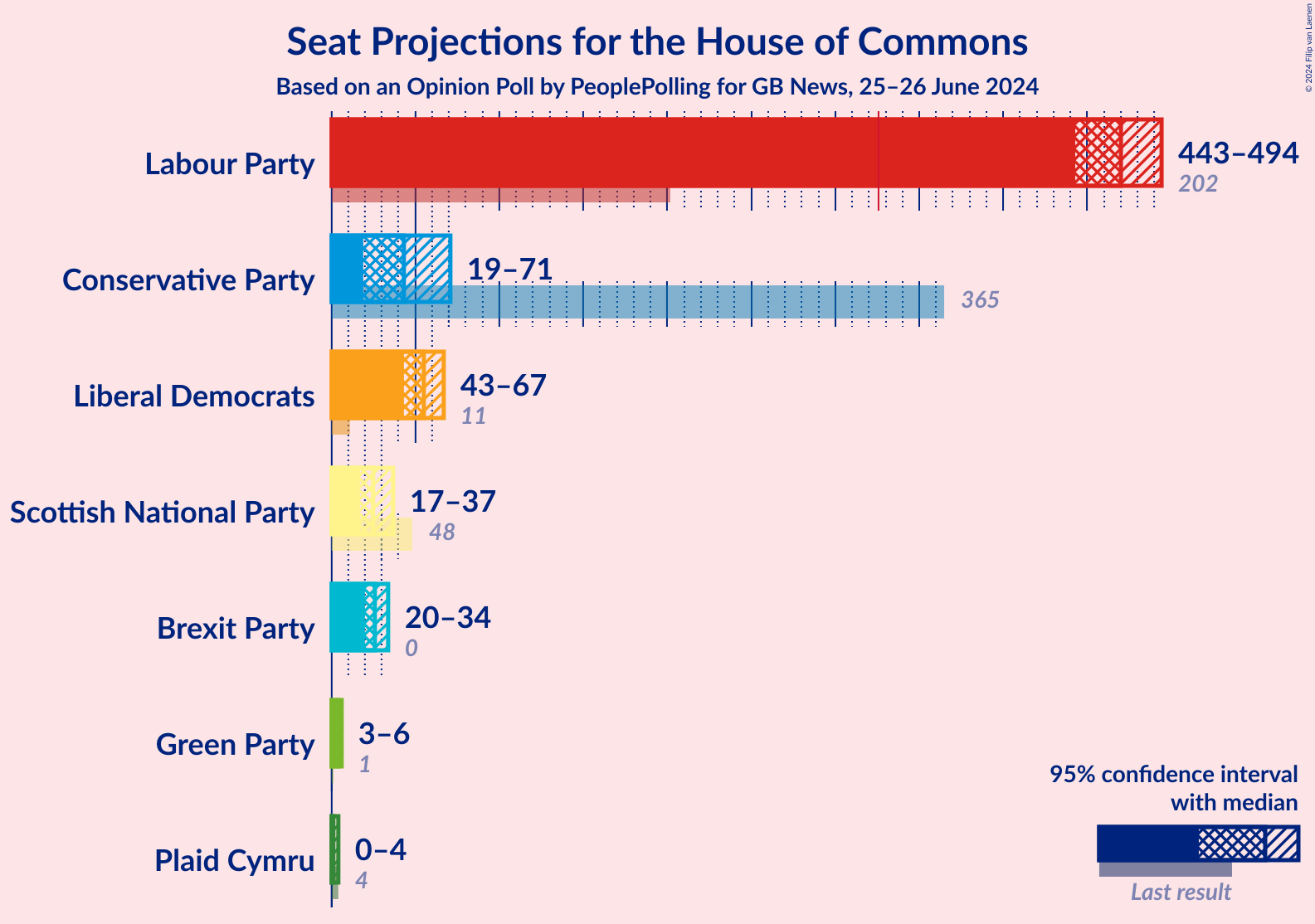 Graph with seats not yet produced