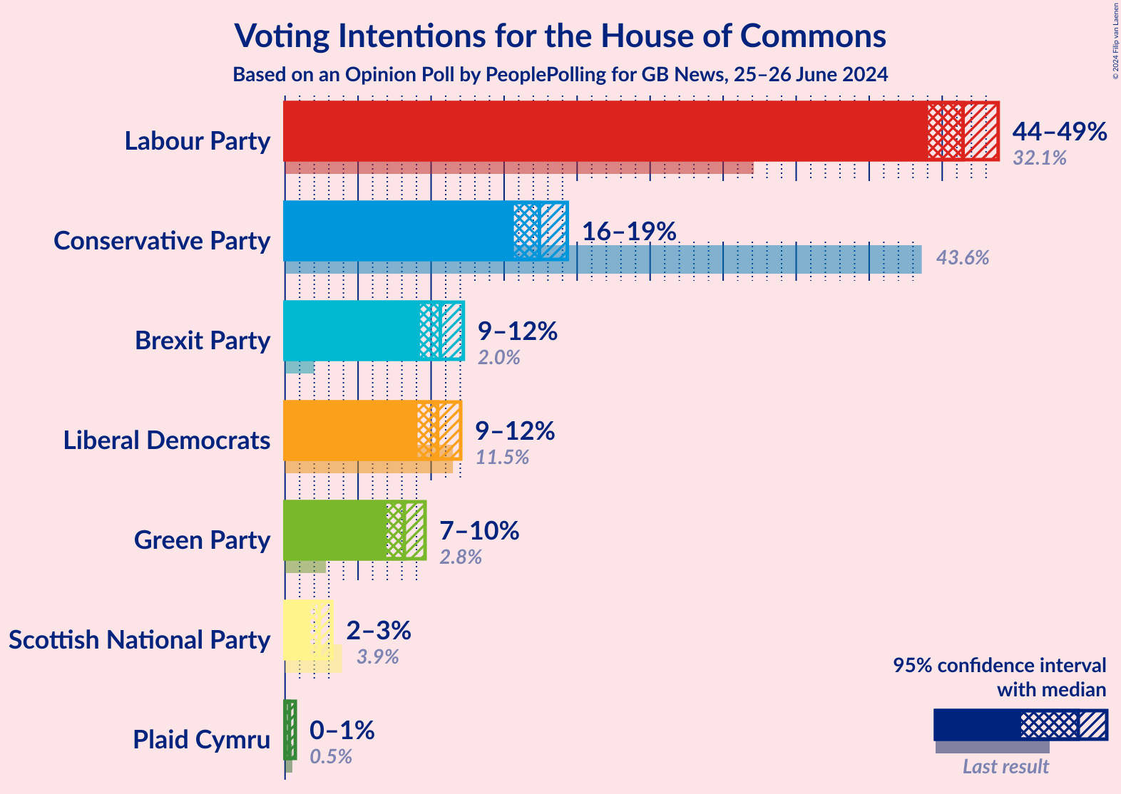 Graph with voting intentions not yet produced