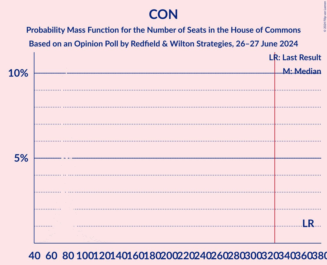 Graph with seats probability mass function not yet produced