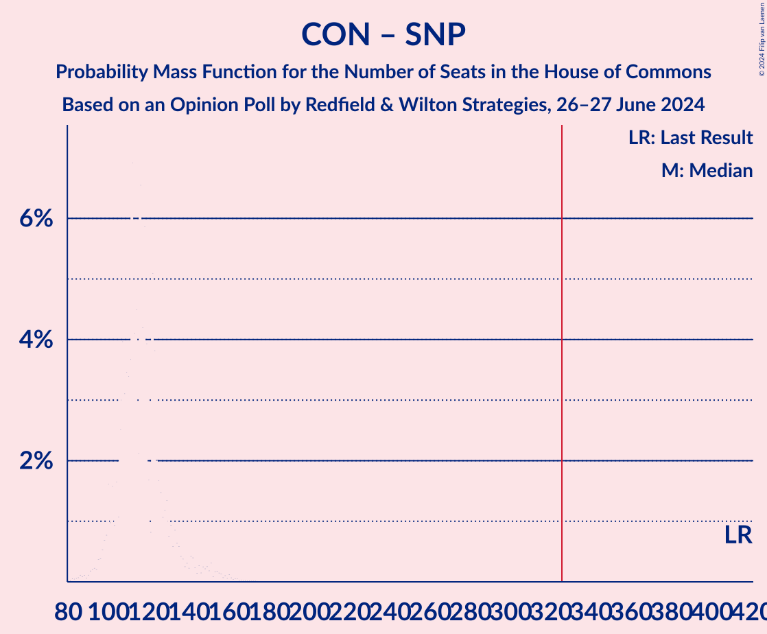 Graph with seats probability mass function not yet produced