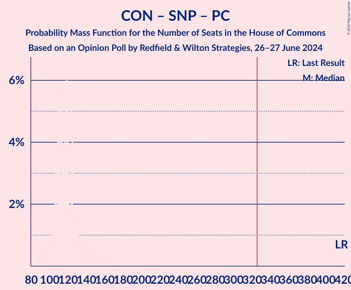 Graph with seats probability mass function not yet produced