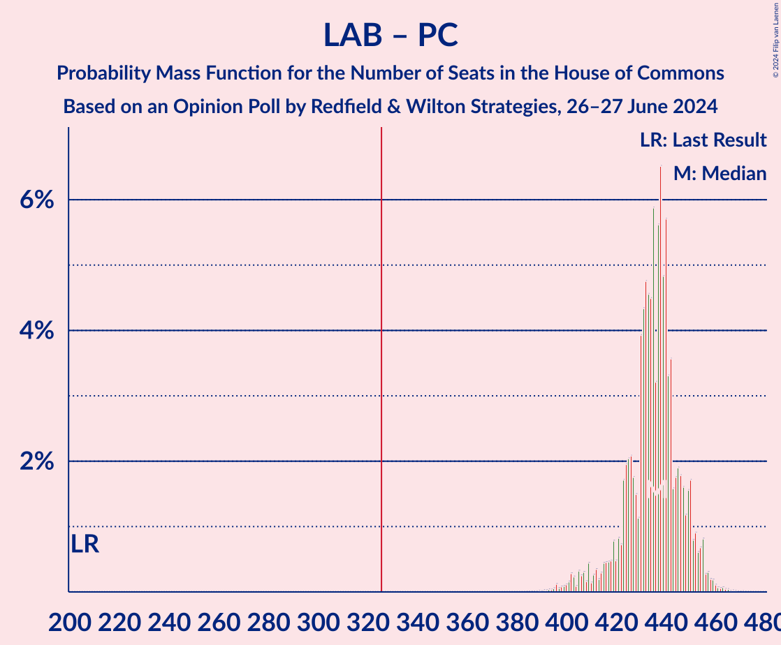 Graph with seats probability mass function not yet produced