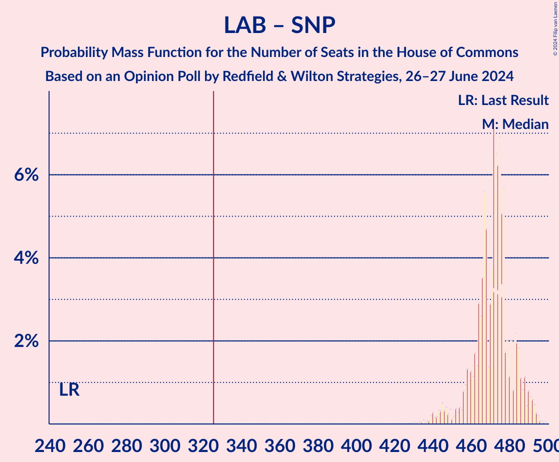 Graph with seats probability mass function not yet produced