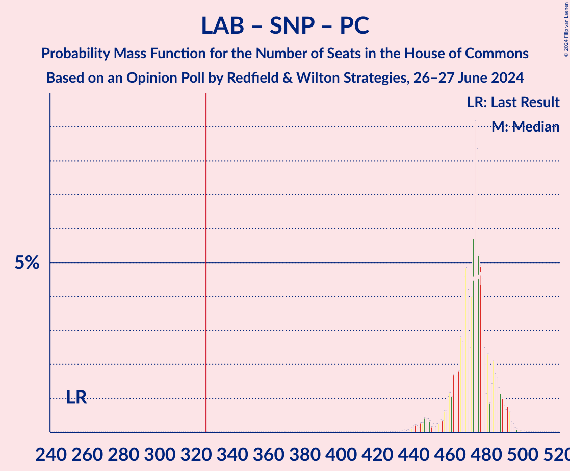 Graph with seats probability mass function not yet produced