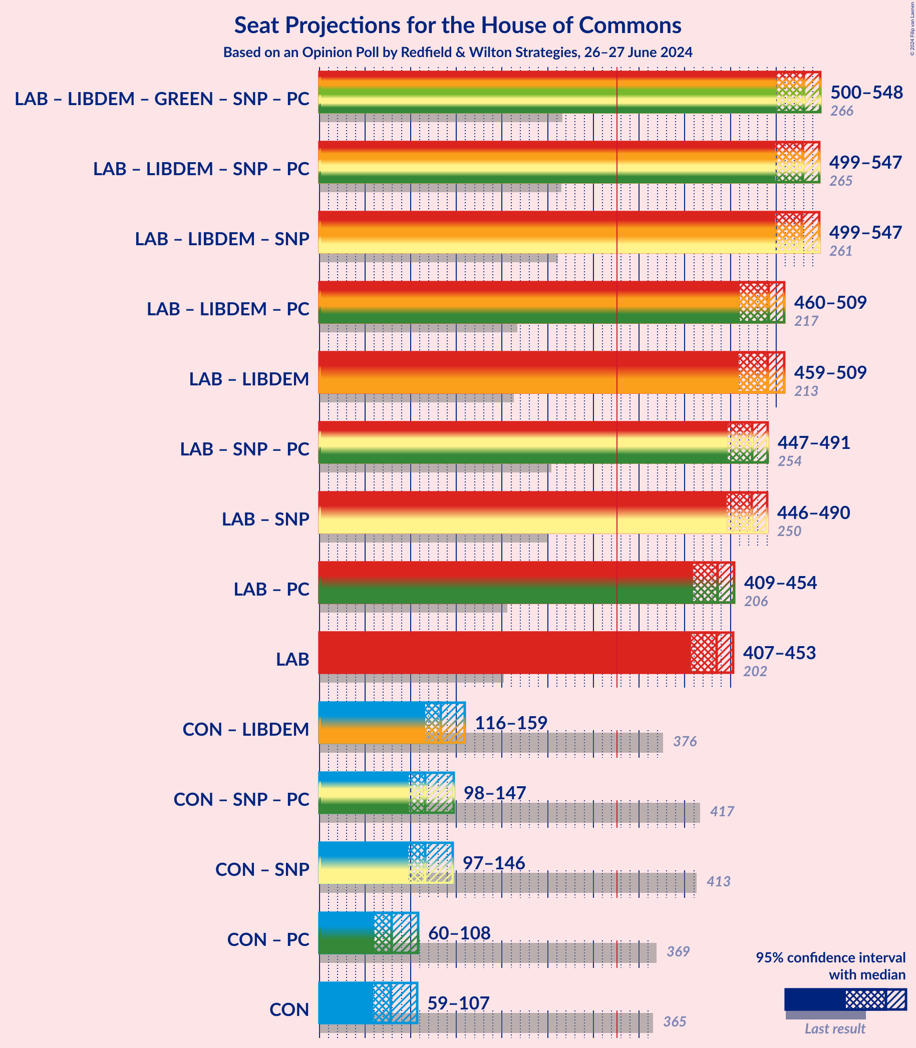 Graph with coalitions seats not yet produced