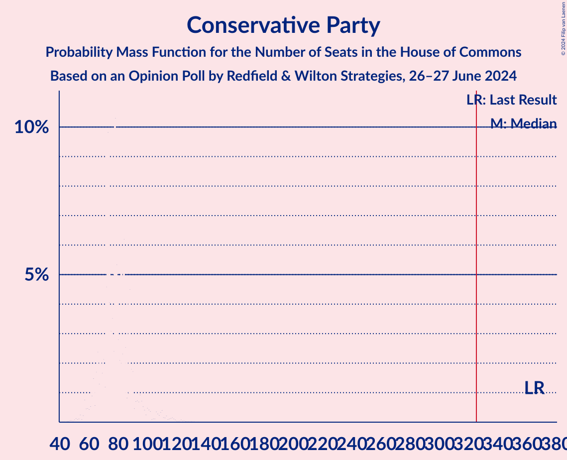 Graph with seats probability mass function not yet produced