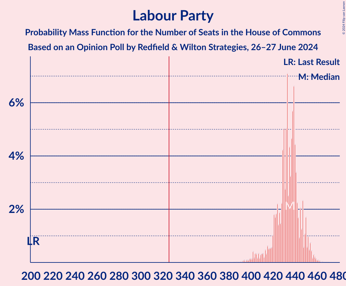 Graph with seats probability mass function not yet produced