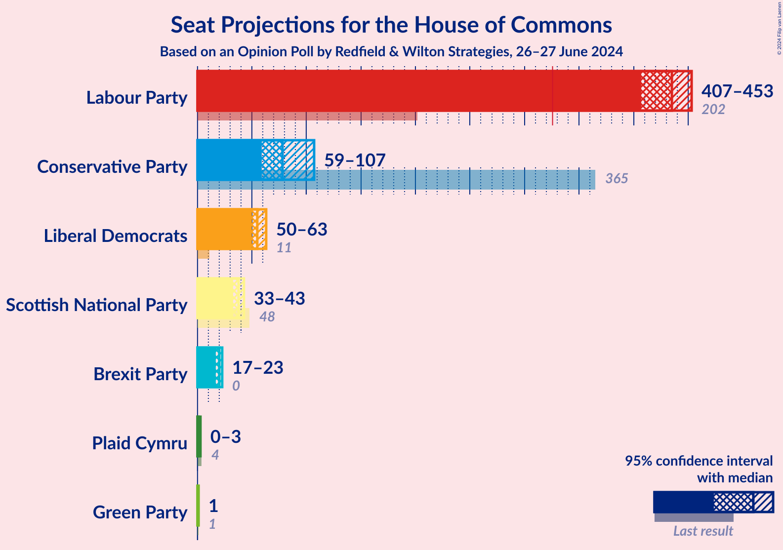 Graph with seats not yet produced