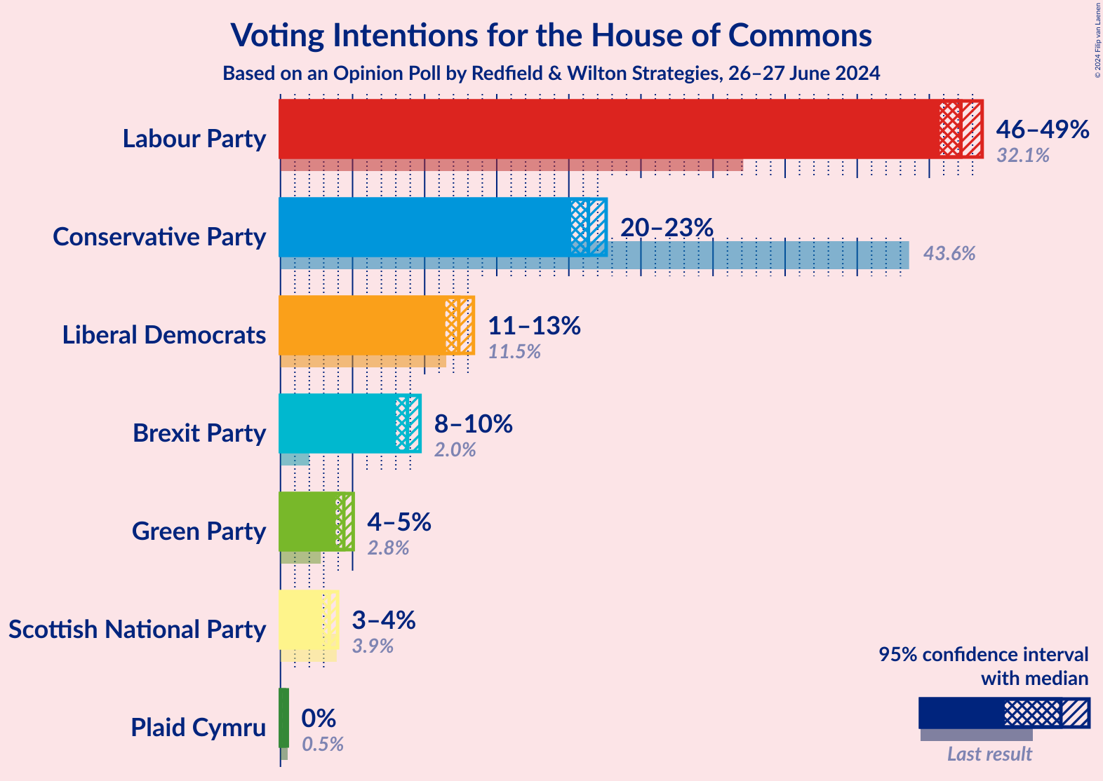 Graph with voting intentions not yet produced