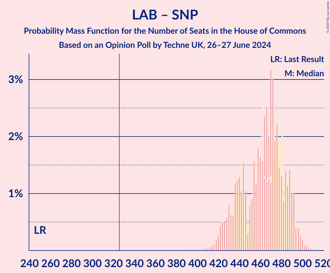 Graph with seats probability mass function not yet produced