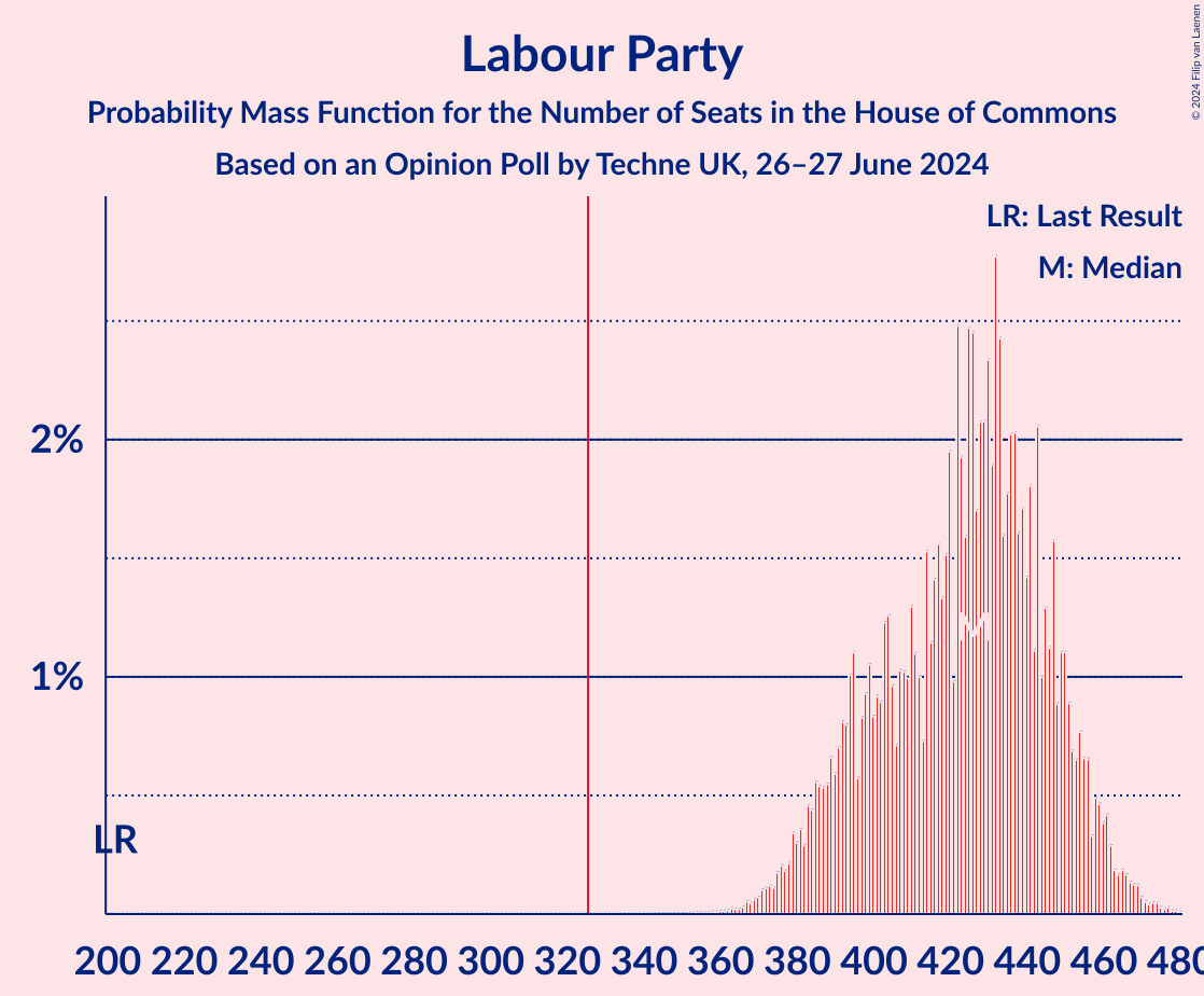 Graph with seats probability mass function not yet produced