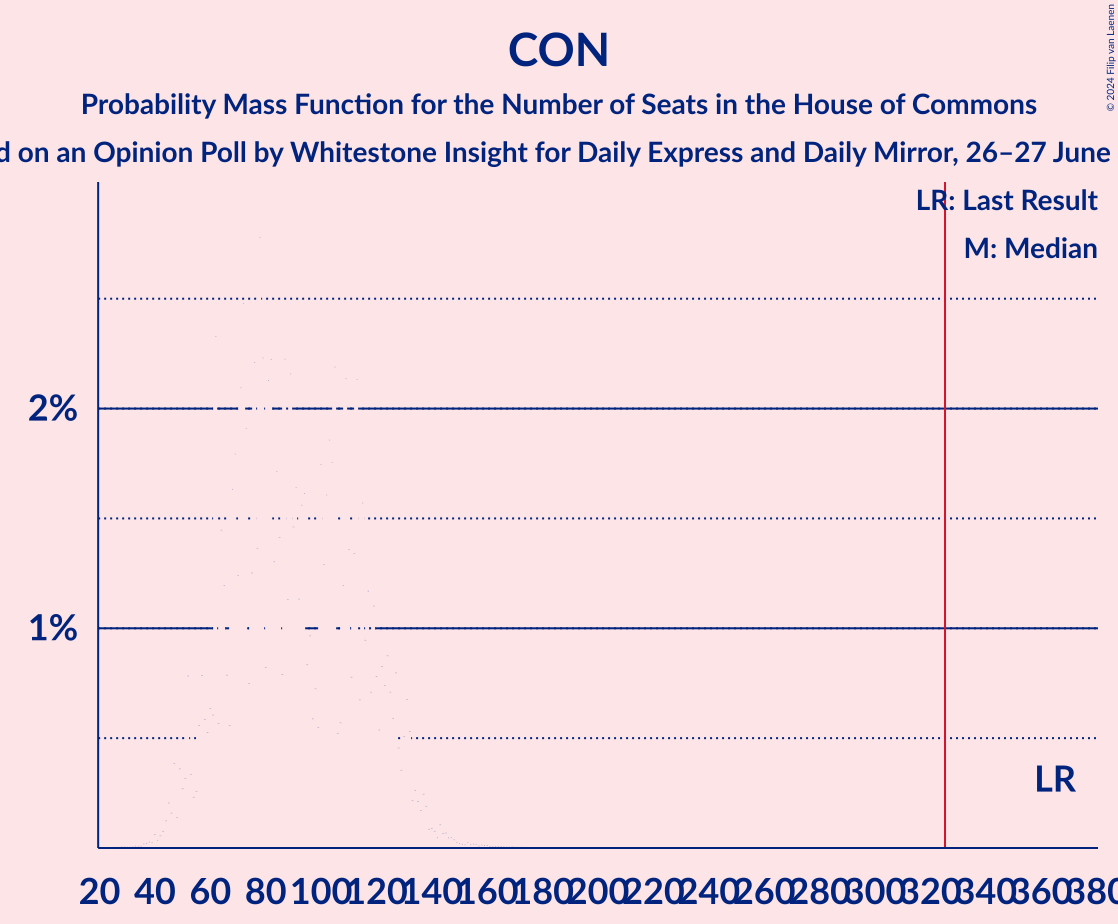 Graph with seats probability mass function not yet produced